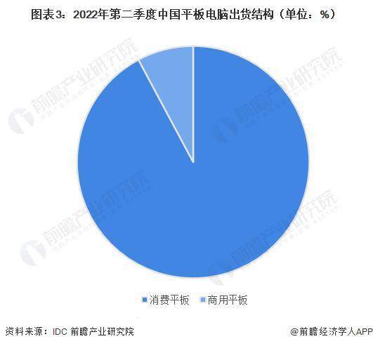 华为730手机报价
:2022 年中国平板电脑市场发展现状和竞争格局分析 苹果市场份额超 33%-第3张图片-太平洋在线下载