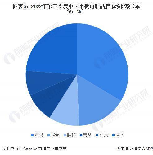 华为730手机报价
:2022 年中国平板电脑市场发展现状和竞争格局分析 苹果市场份额超 33%-第5张图片-太平洋在线下载